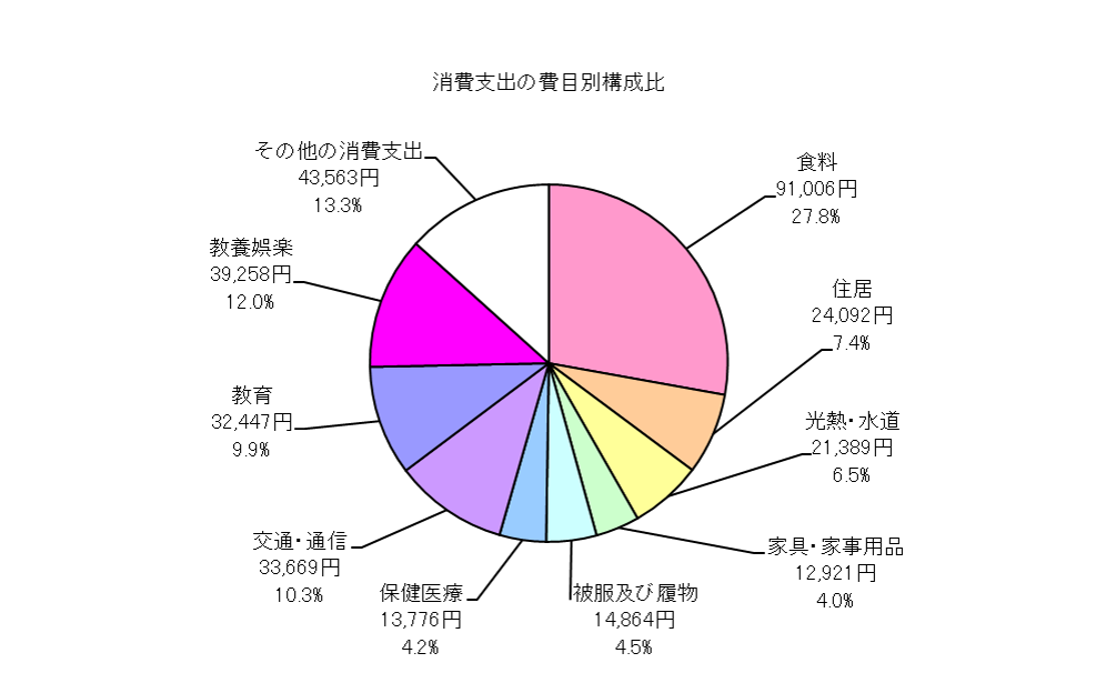 勤労者世帯の消費支出の費目別構成比の円グラフ