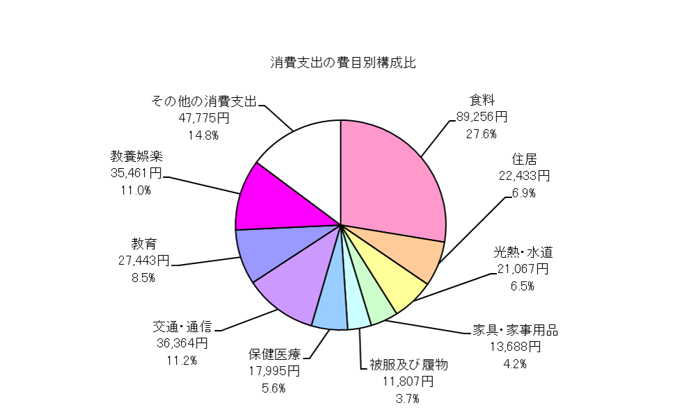 全世帯の消費支出の費目別構成比の円グラフ