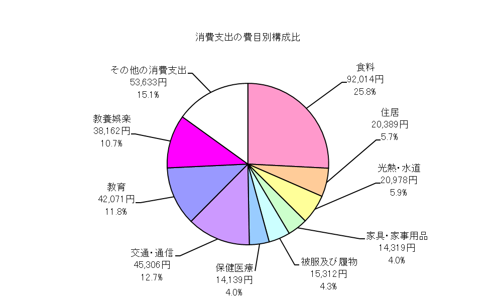 勤労者世帯の消費支出の費目別構成比の円グラフ