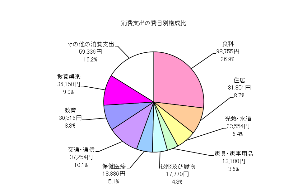 勤労者世帯の消費支出の費目別構成比の円グラフ