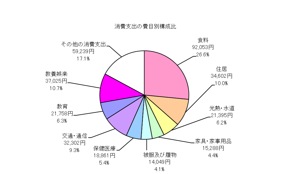 全世帯の消費支出の費目別構成比の円グラフ