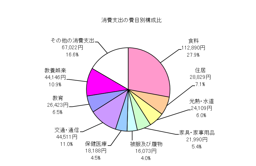 勤労者世帯の消費支出の費目別構成比の円グラフ