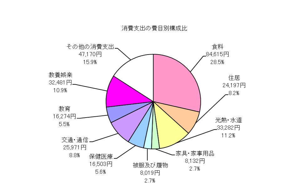 全世帯の消費支出の費目別構成比の円グラフ