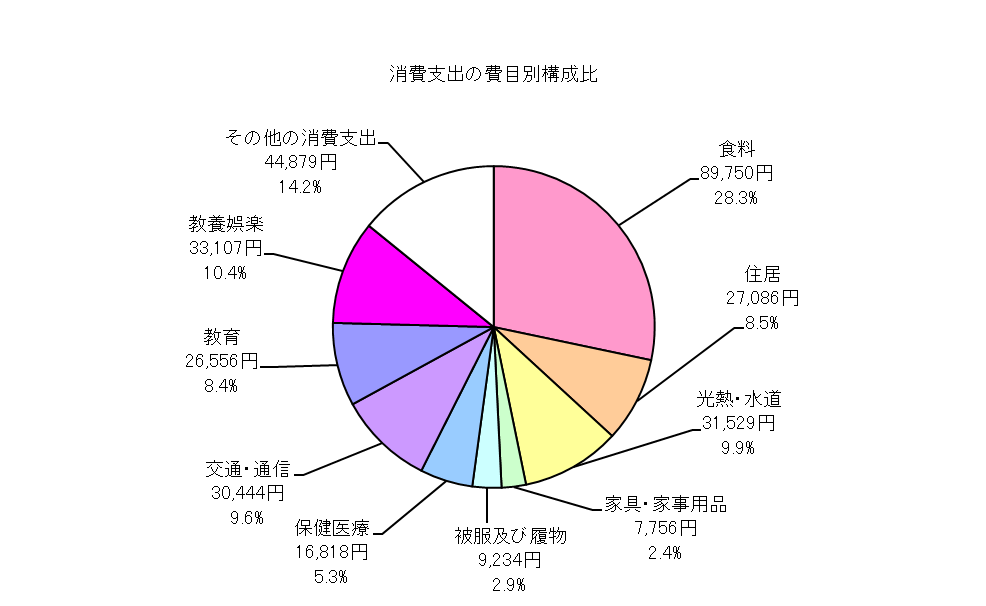 勤労者世帯の消費支出の費目別構成比の円グラフ