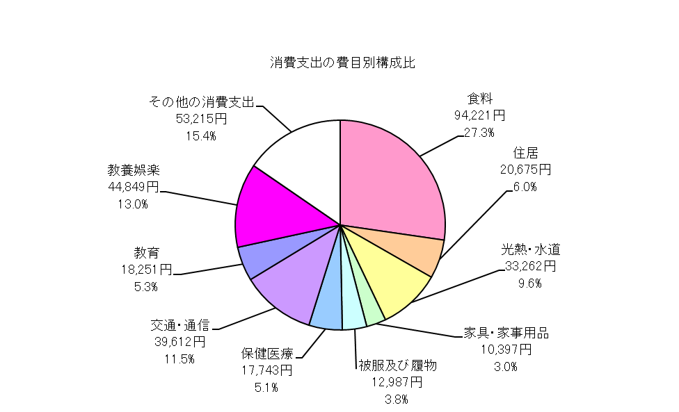 全世帯の消費支出の費目別構成比の円グラフ