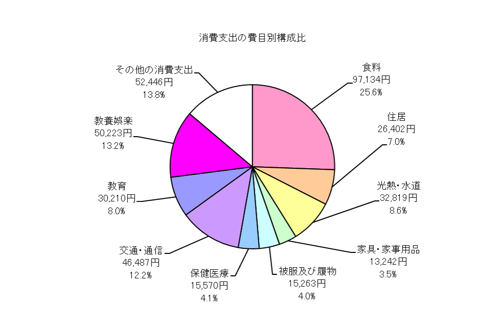 勤労者世帯の消費支出の費目別構成比の円グラフ