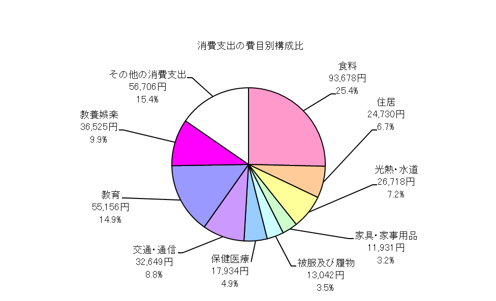 全世帯の消費支出の費目別構成比の円グラフ