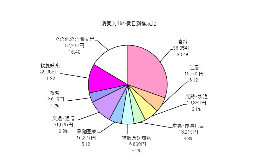 全世帯の消費支出の費目別構成比の円グラフ