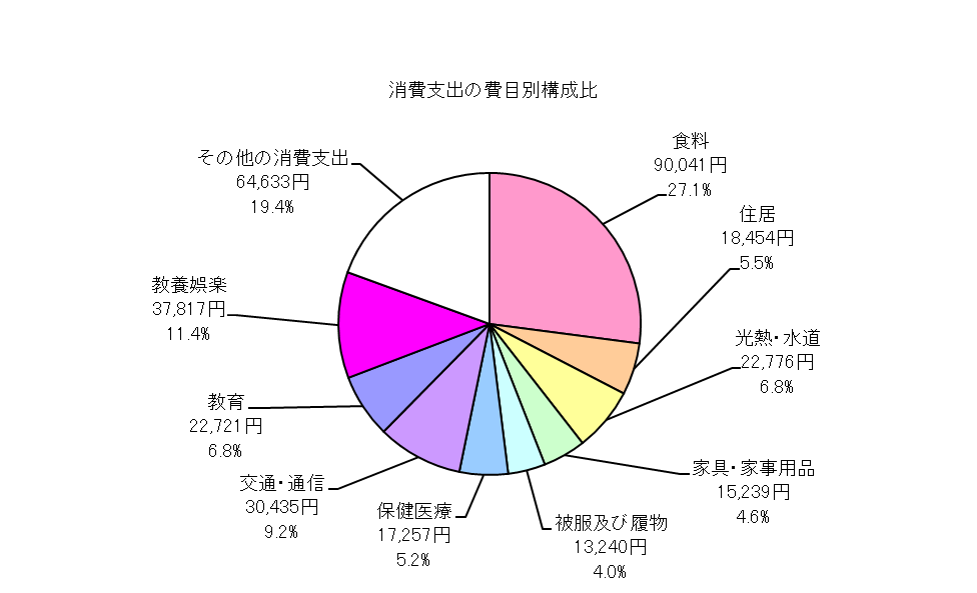 全世帯の消費支出の費目別構成比の円グラフ