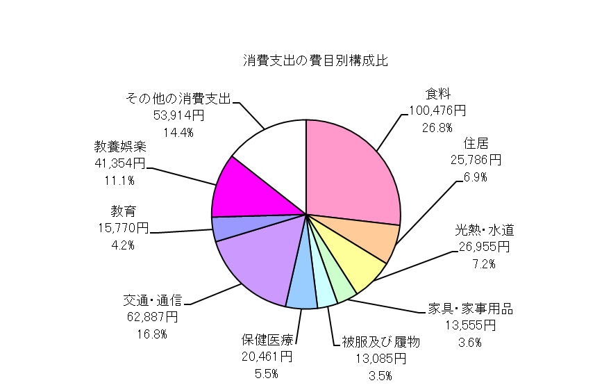 全世帯の消費支出の費目別構成比の円グラフ