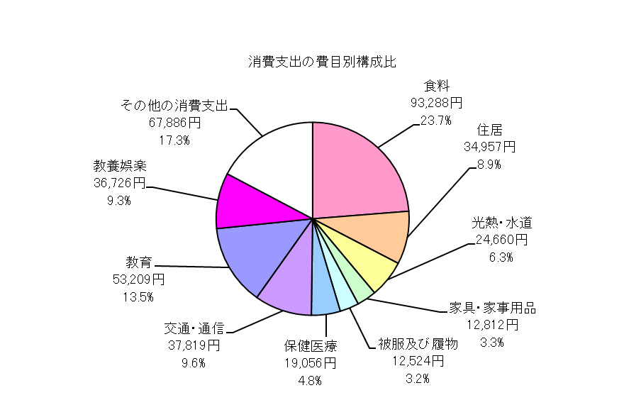全世帯の消費支出の費目別構成比の円グラフ