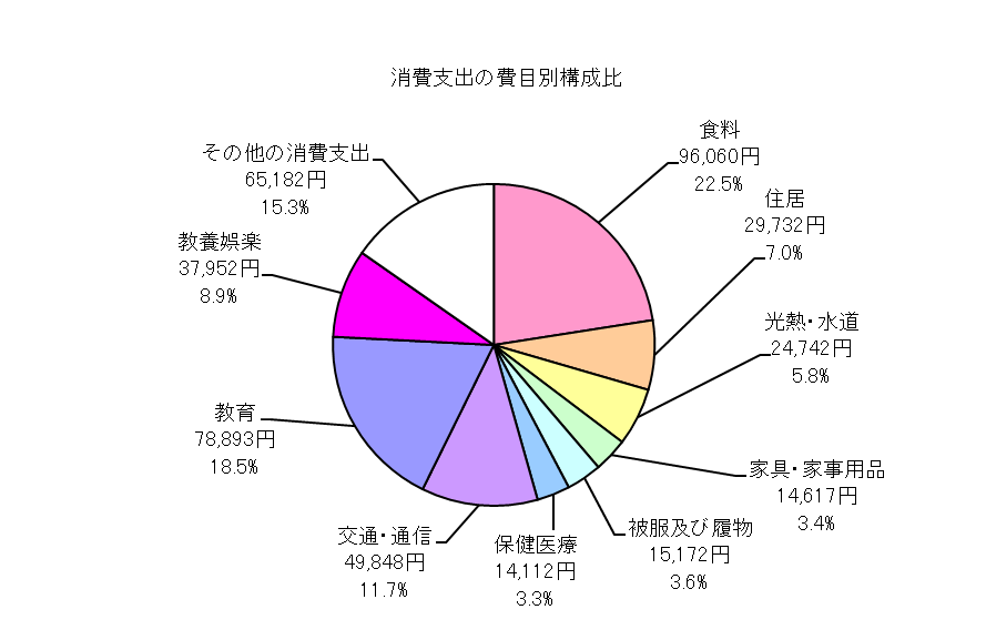 勤労者世帯の消費支出の費目別構成比の円グラフ