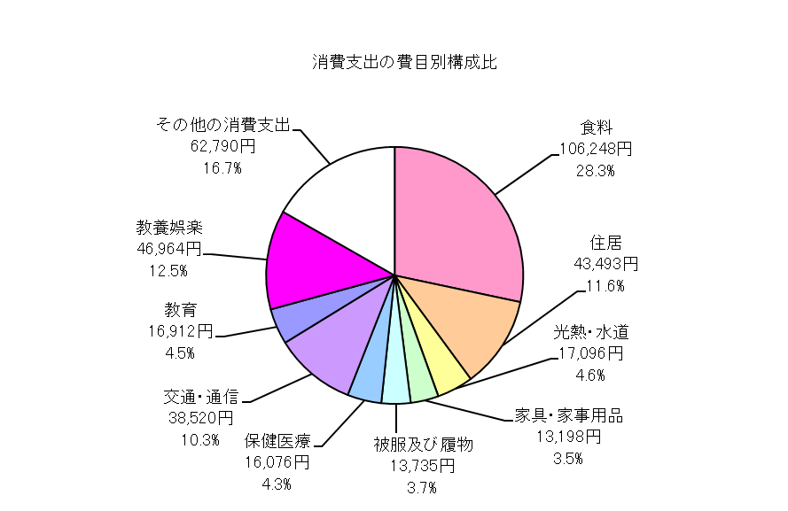都民のくらしむき 都民のくらしむき（月報） 令和6年7月 家計
