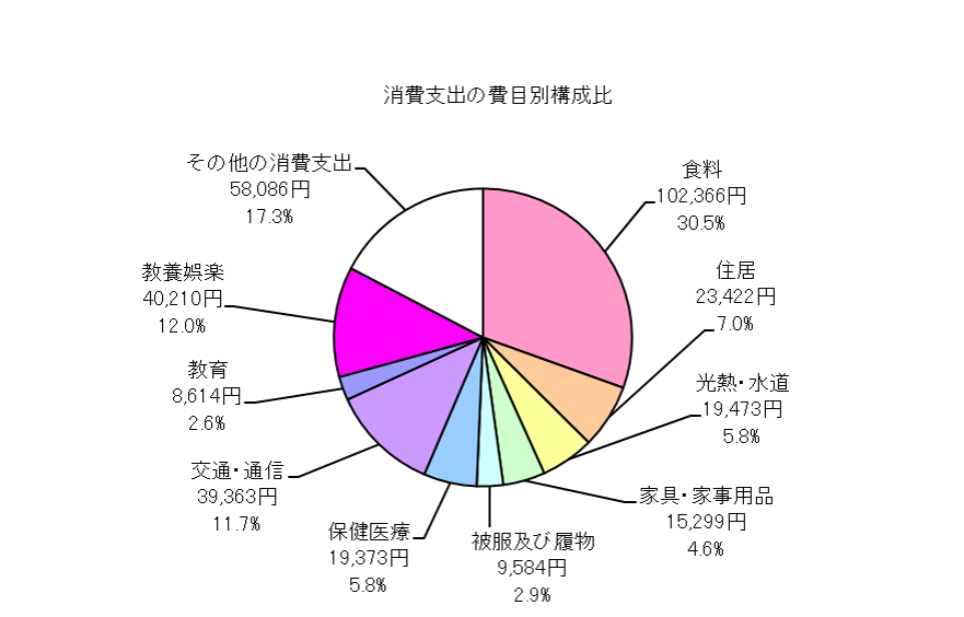全世帯の消費支出の費目別構成比の円グラフ