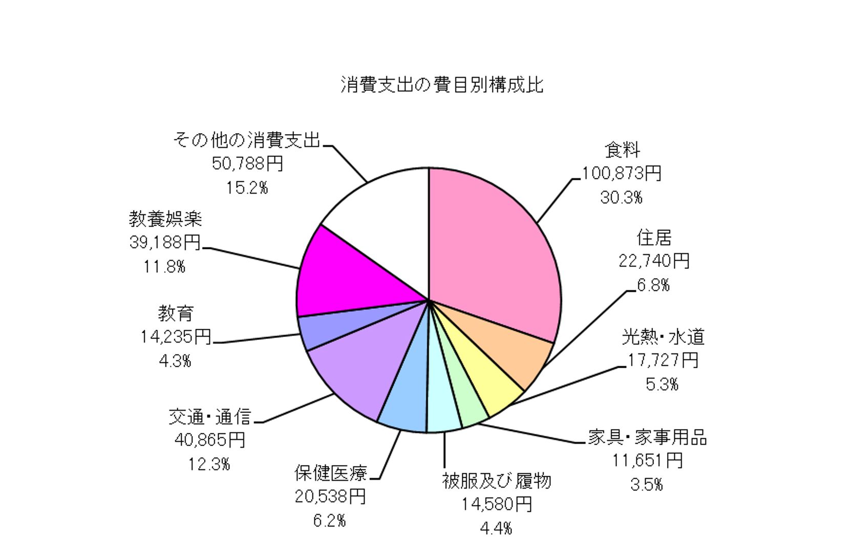 全世帯の消費支出の費目別構成比の円グラフ