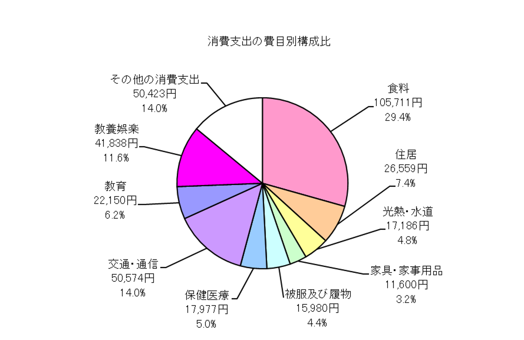 勤労者世帯の消費支出の費目別構成比の円グラフ