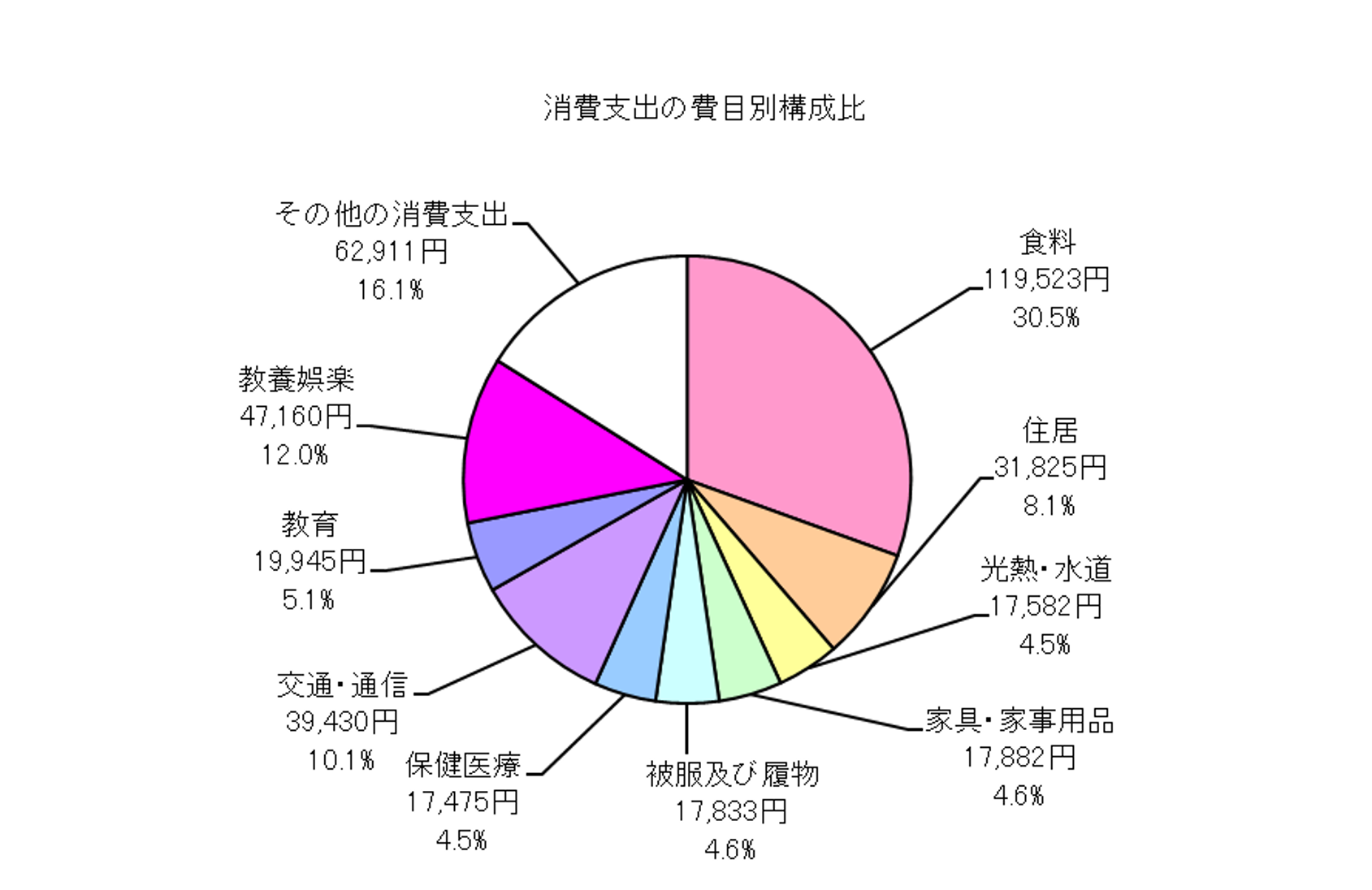 勤労者世帯の消費支出の費目別構成比の円グラフ