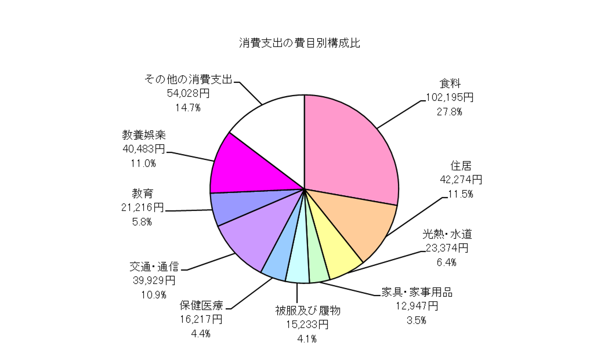 勤労者世帯の消費支出の費目別構成比の円グラフ