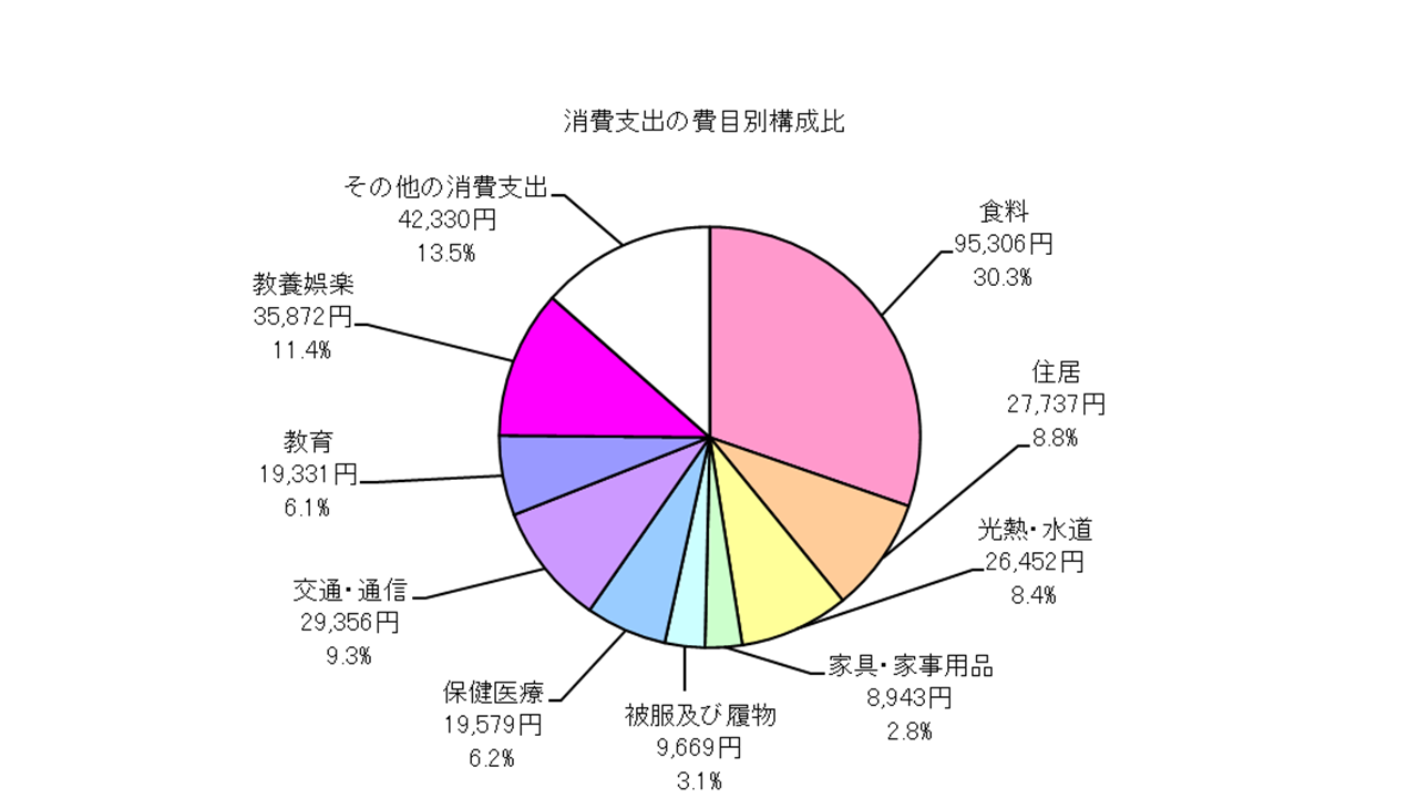 全世帯の消費支出の費目別構成比の円グラフ