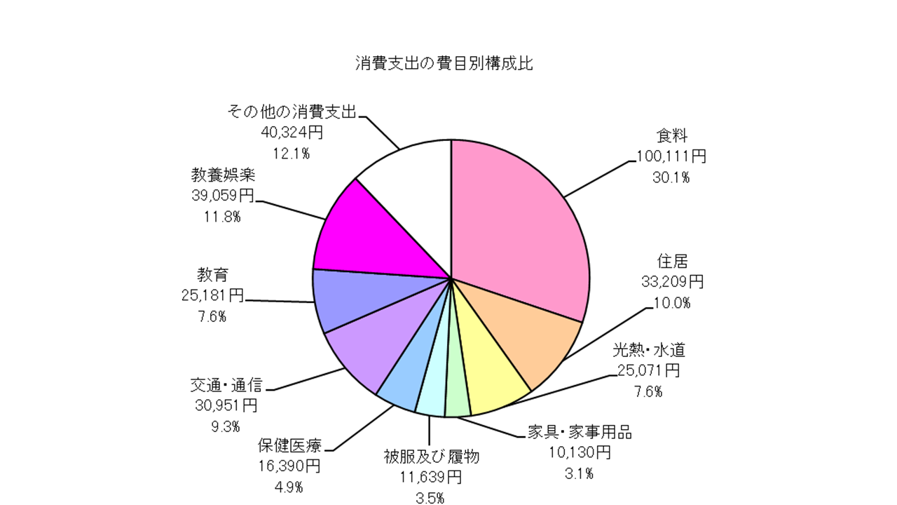 勤労者世帯の消費支出の費目別構成比の円グラフ