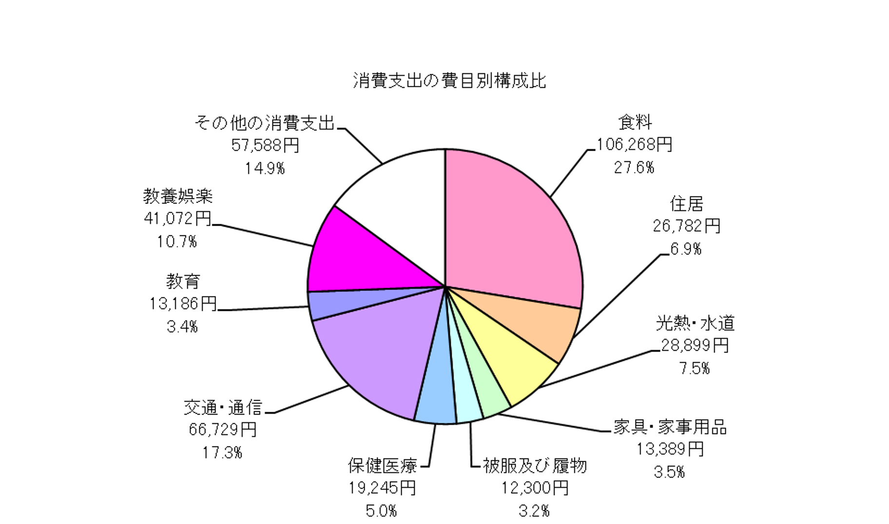 全世帯の消費支出の費目別構成比の円グラフ