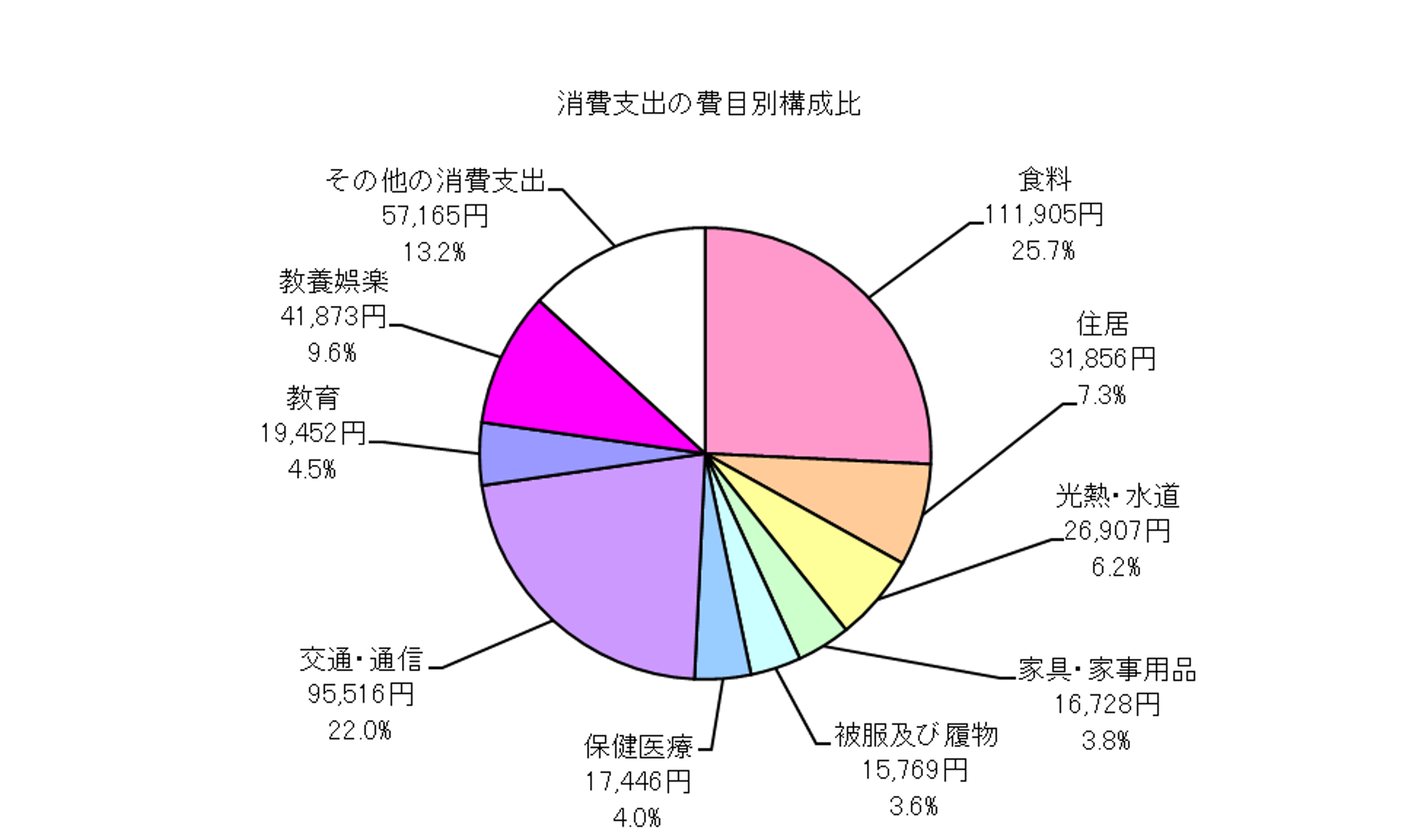 勤労者世帯の消費支出の費目別構成比の円グラフ