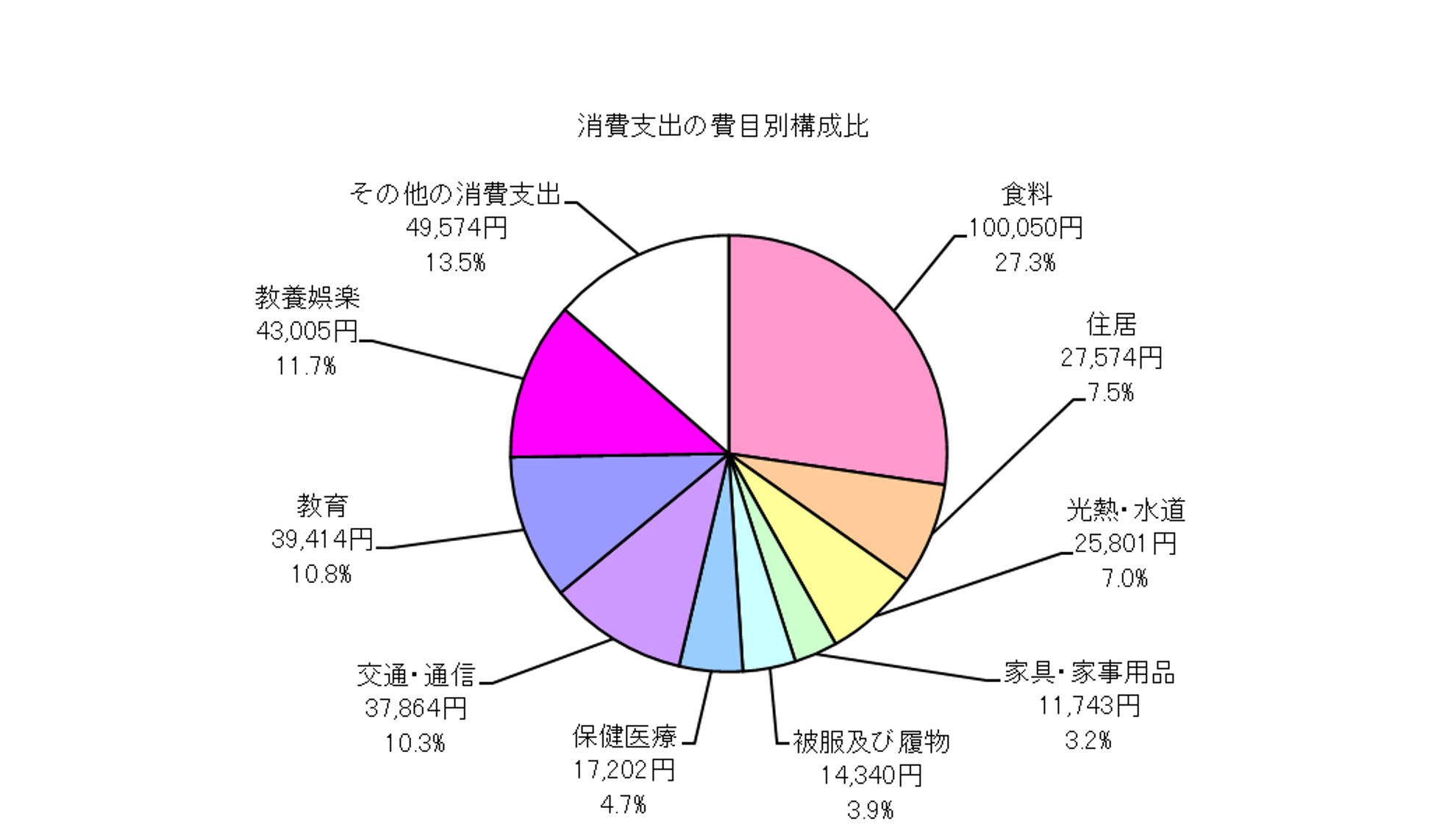 全世帯の消費支出の費目別構成比の円グラフ
