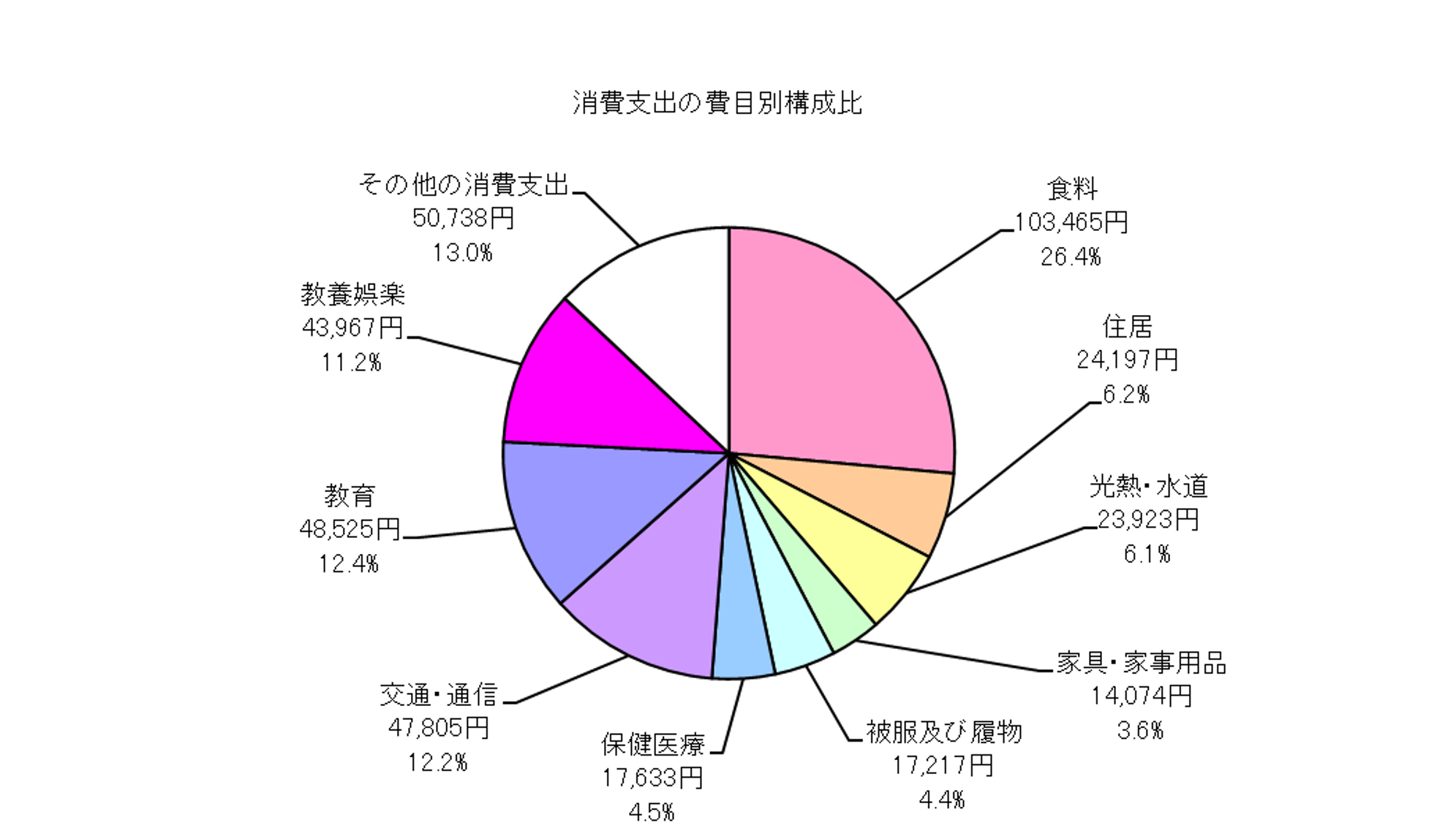 勤労者世帯の消費支出の費目別構成比の円グラフ