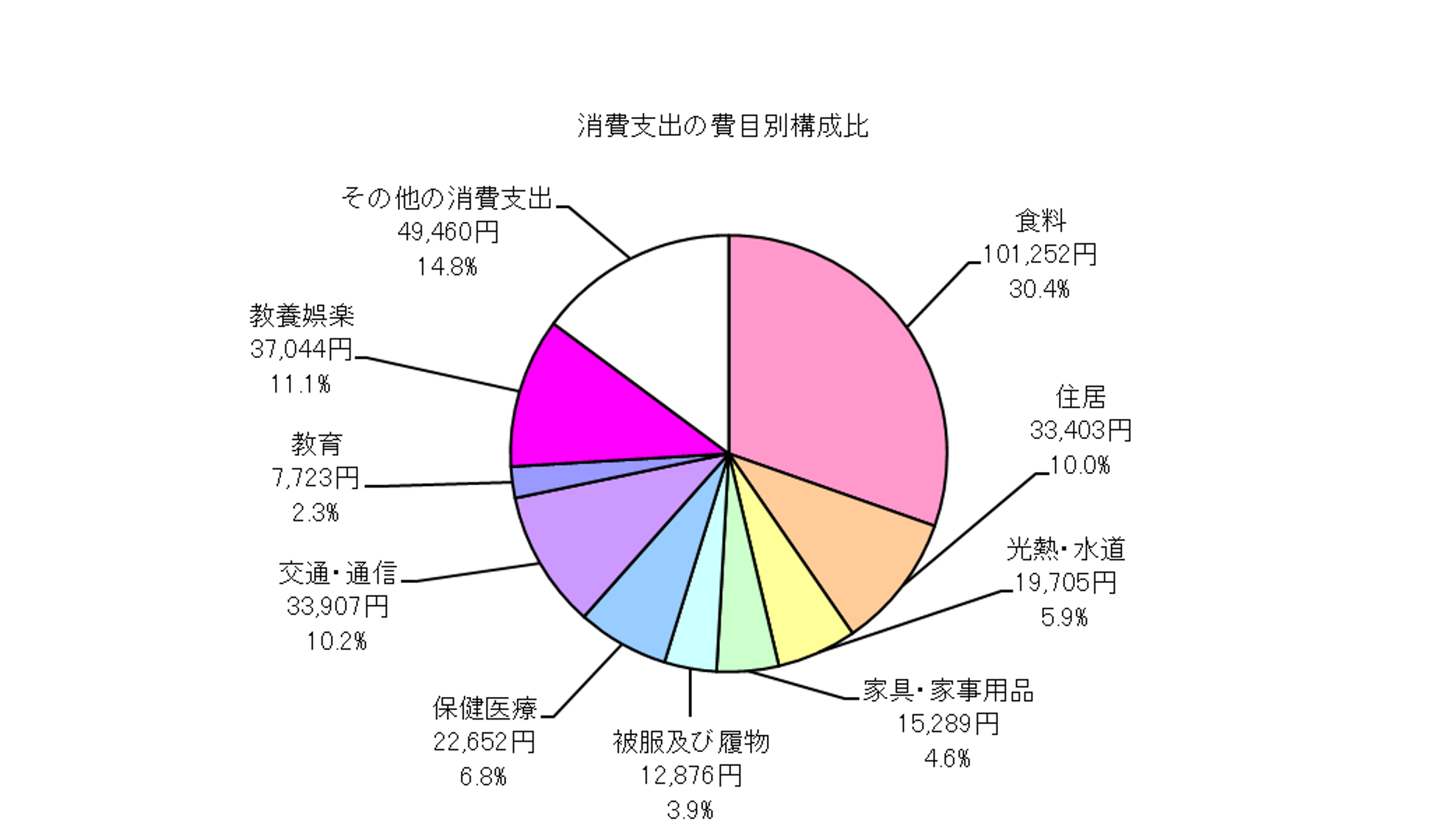 全世帯の消費支出の費目別構成比の円グラフ