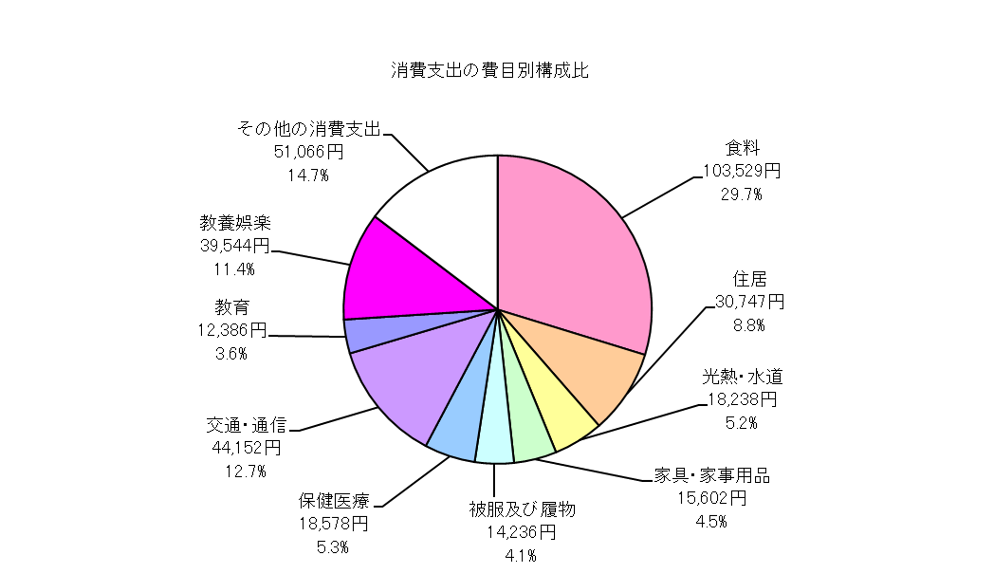 勤労者世帯の消費支出の費目別構成比の円グラフ