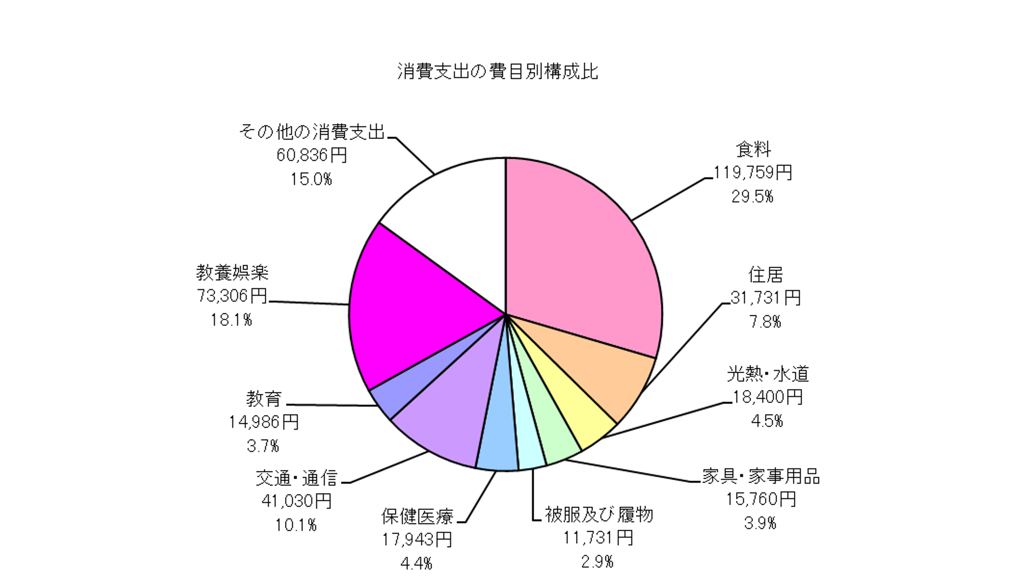 勤労者世帯の消費支出の費目別構成比の円グラフ