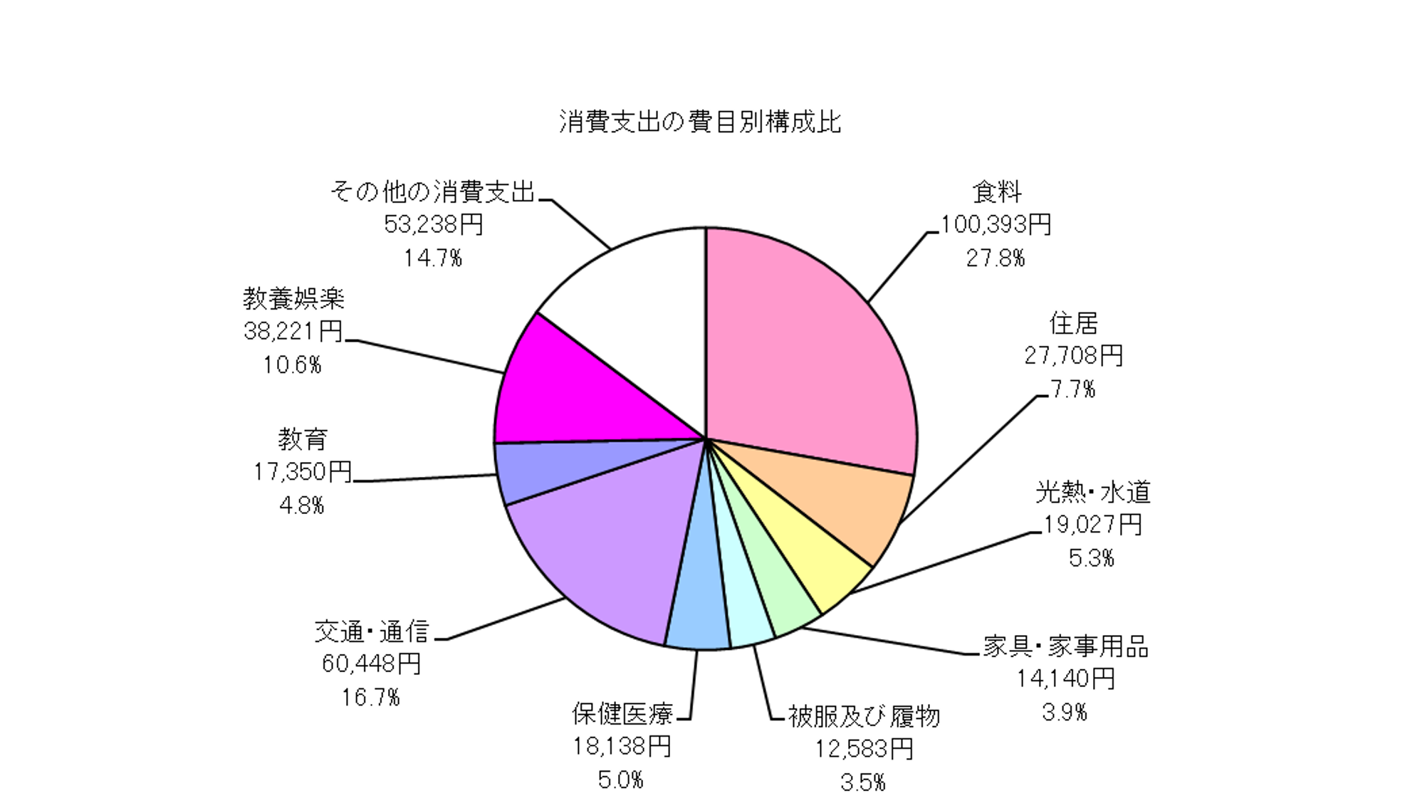 全世帯の消費支出の費目別構成比の円グラフ