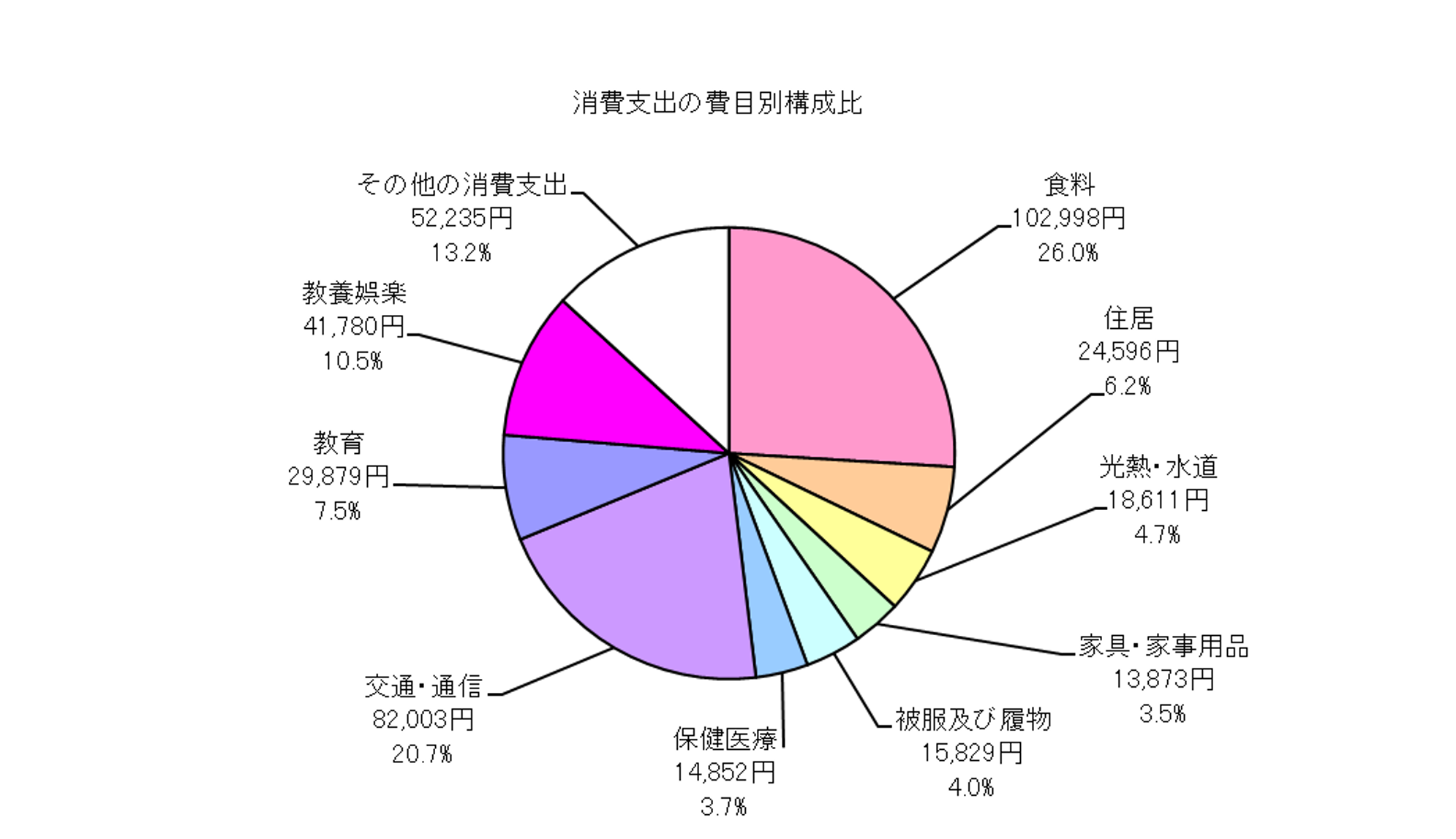 勤労者世帯の消費支出の費目別構成比の円グラフ
