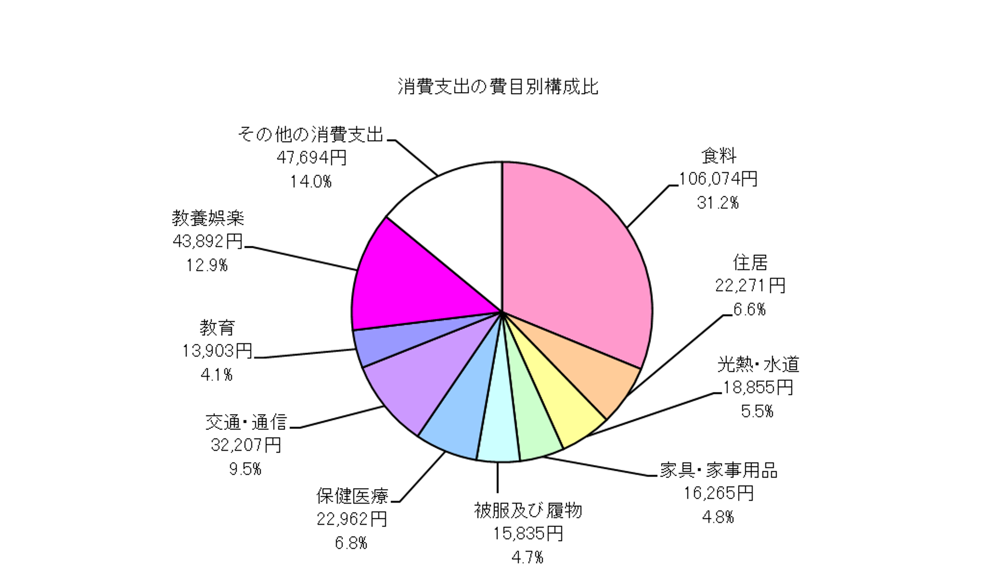 全世帯の消費支出の費目別構成比の円グラフ