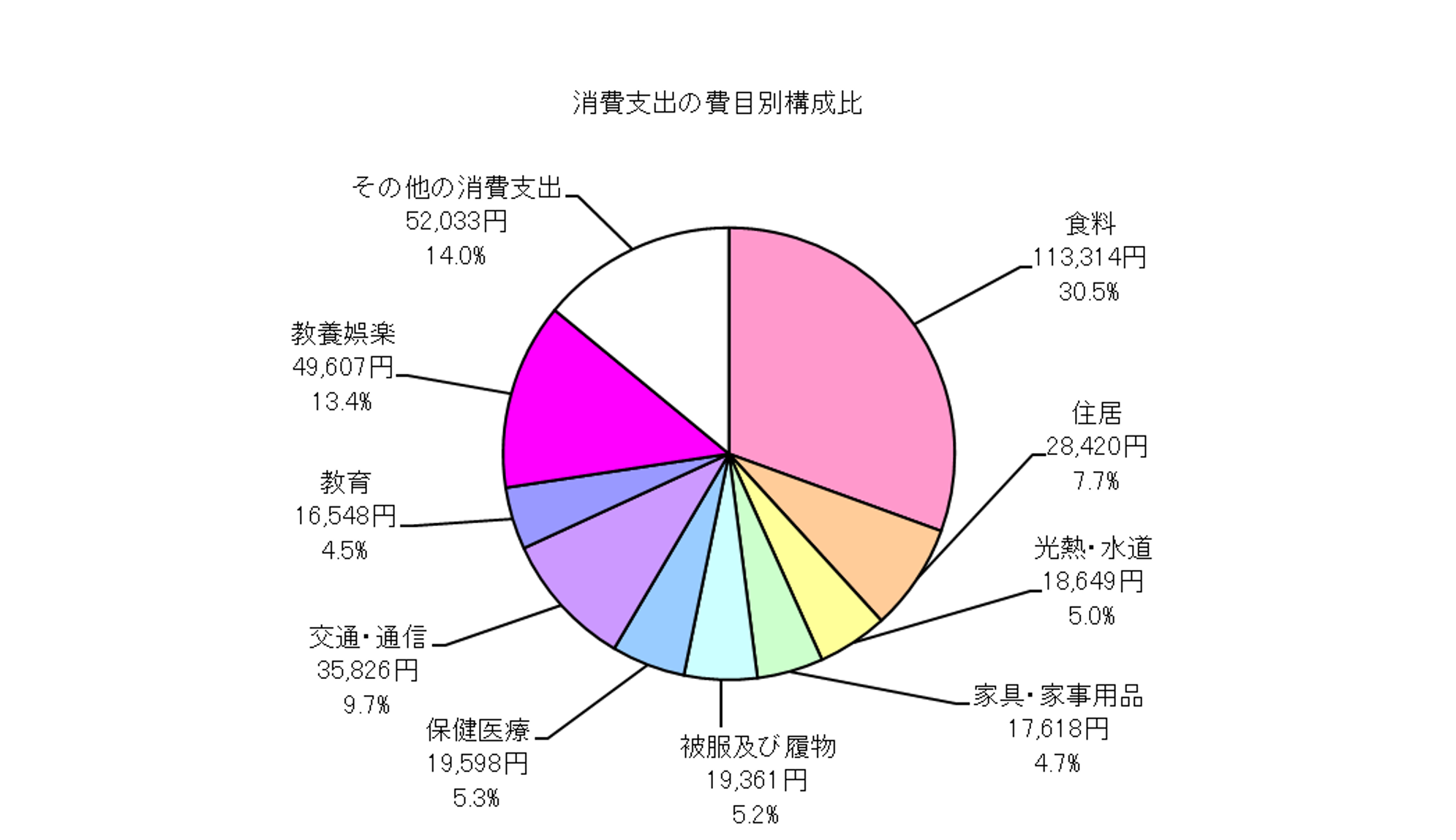 勤労者世帯の消費支出の費目別構成比の円グラフ