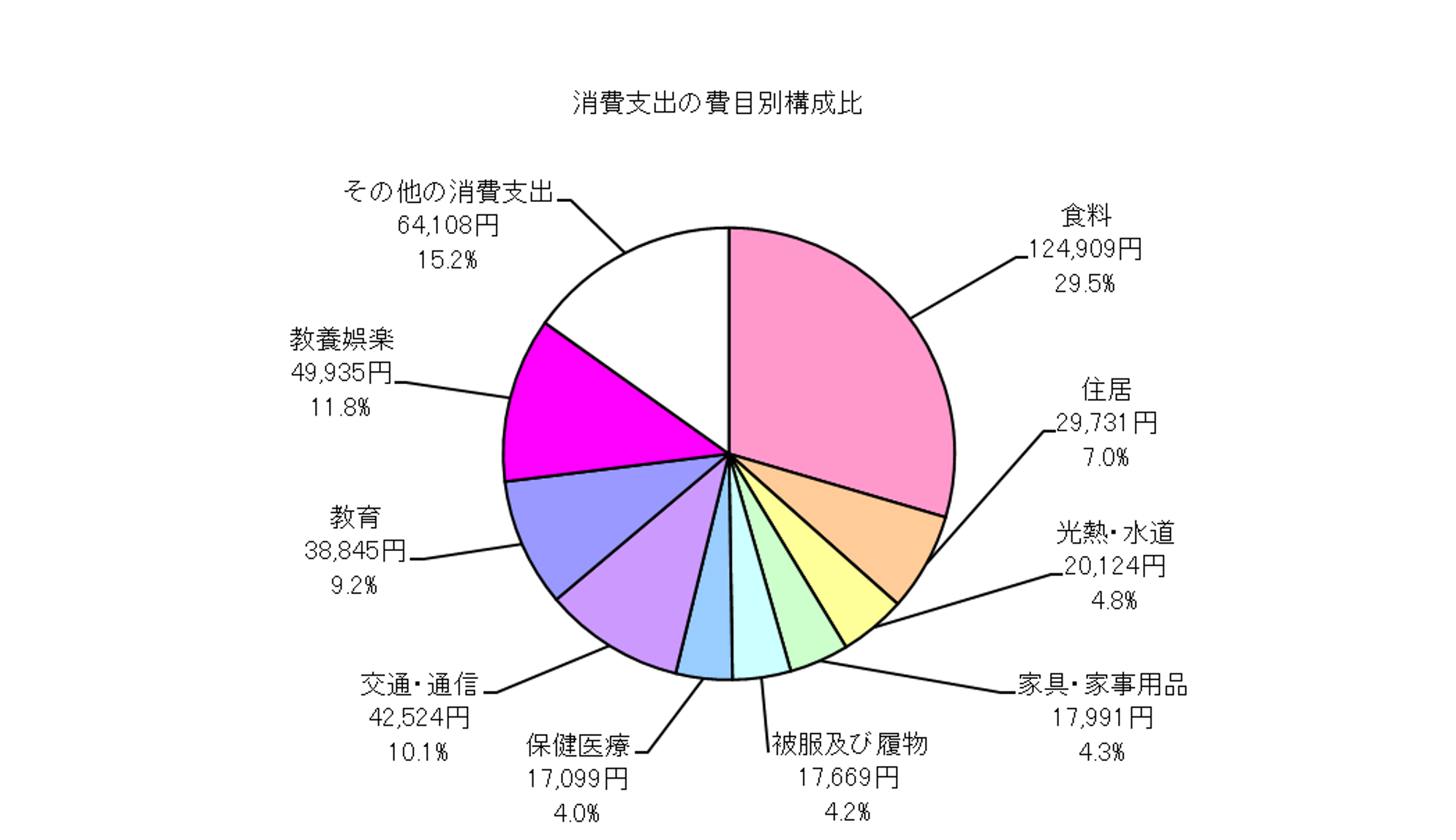 勤労者世帯の消費支出の費目別構成比の円グラフ