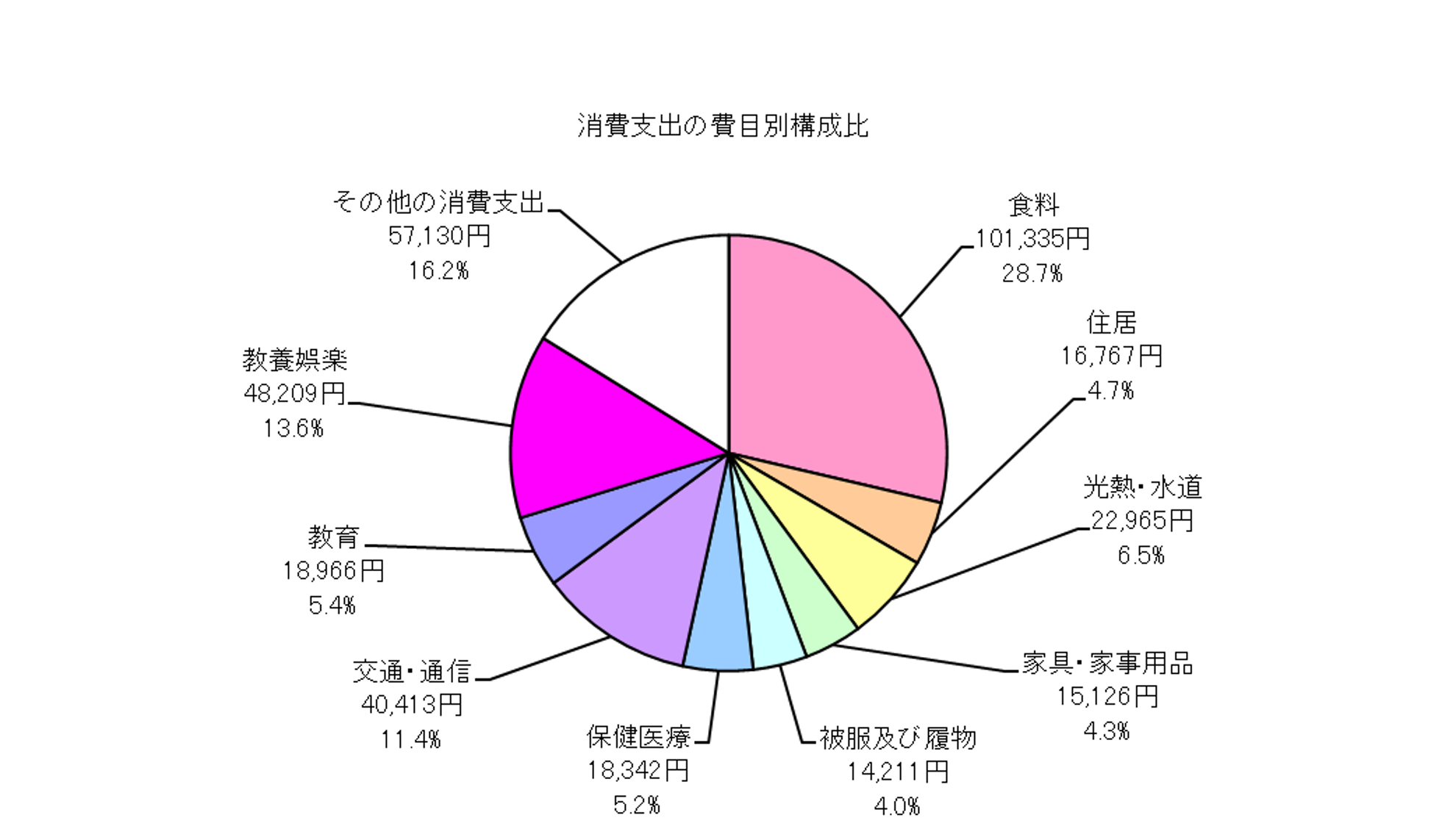 全世帯の消費支出の費目別構成比の円グラフ