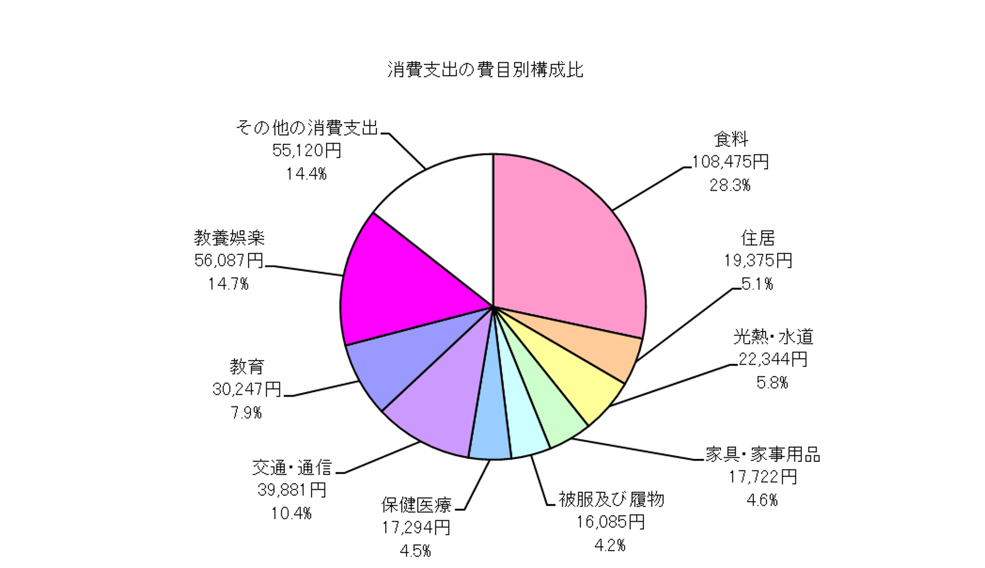 勤労者世帯の消費支出の費目別構成比の円グラフ