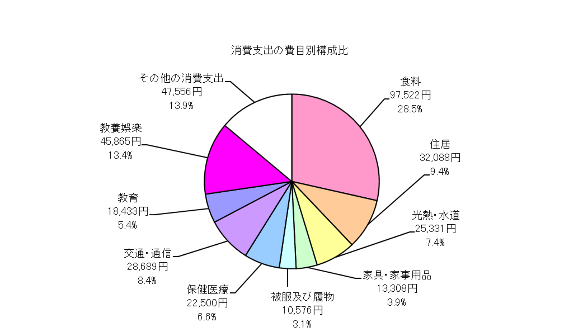 全世帯の消費支出の費目別構成比の円グラフ