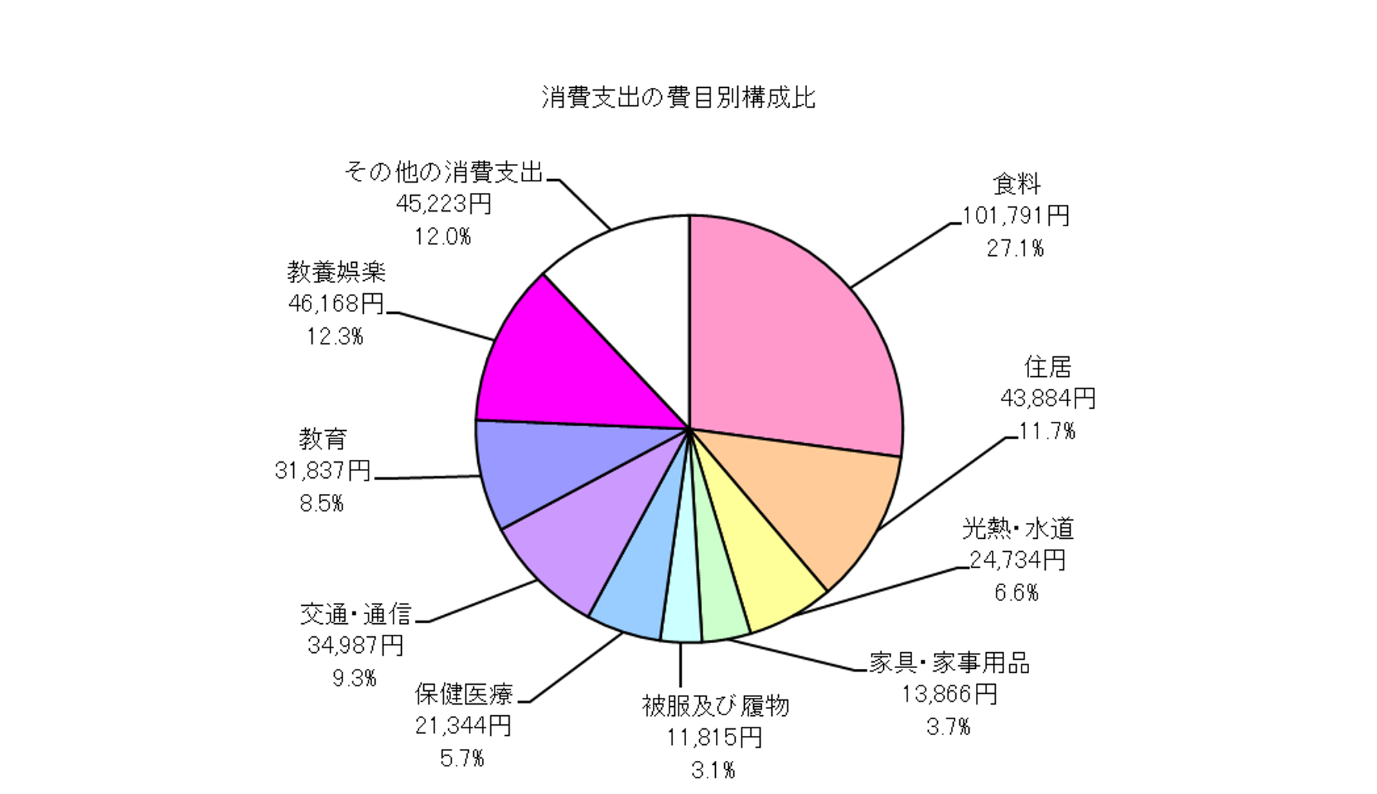 勤労者世帯の消費支出の費目別構成比の円グラフ