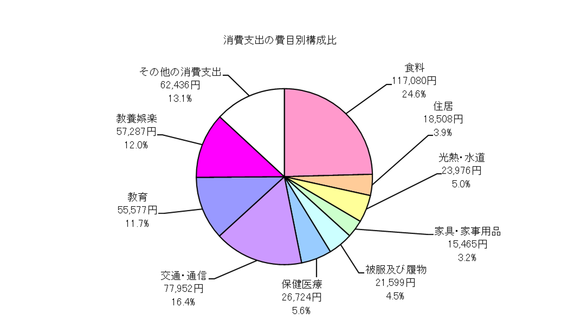 勤労者世帯の消費支出の費目別構成比の円グラフ