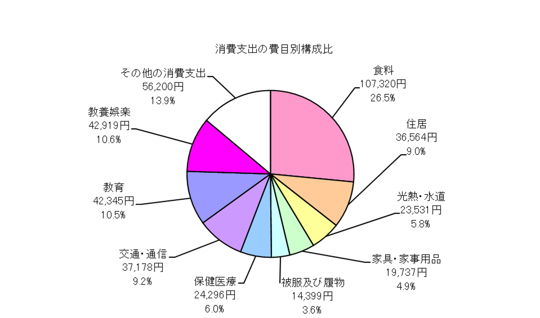 全世帯の消費支出の費目別構成比の円グラフ