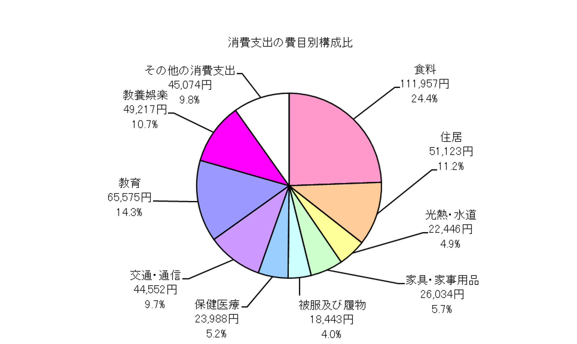 勤労者世帯の消費支出の費目別構成比の円グラフ