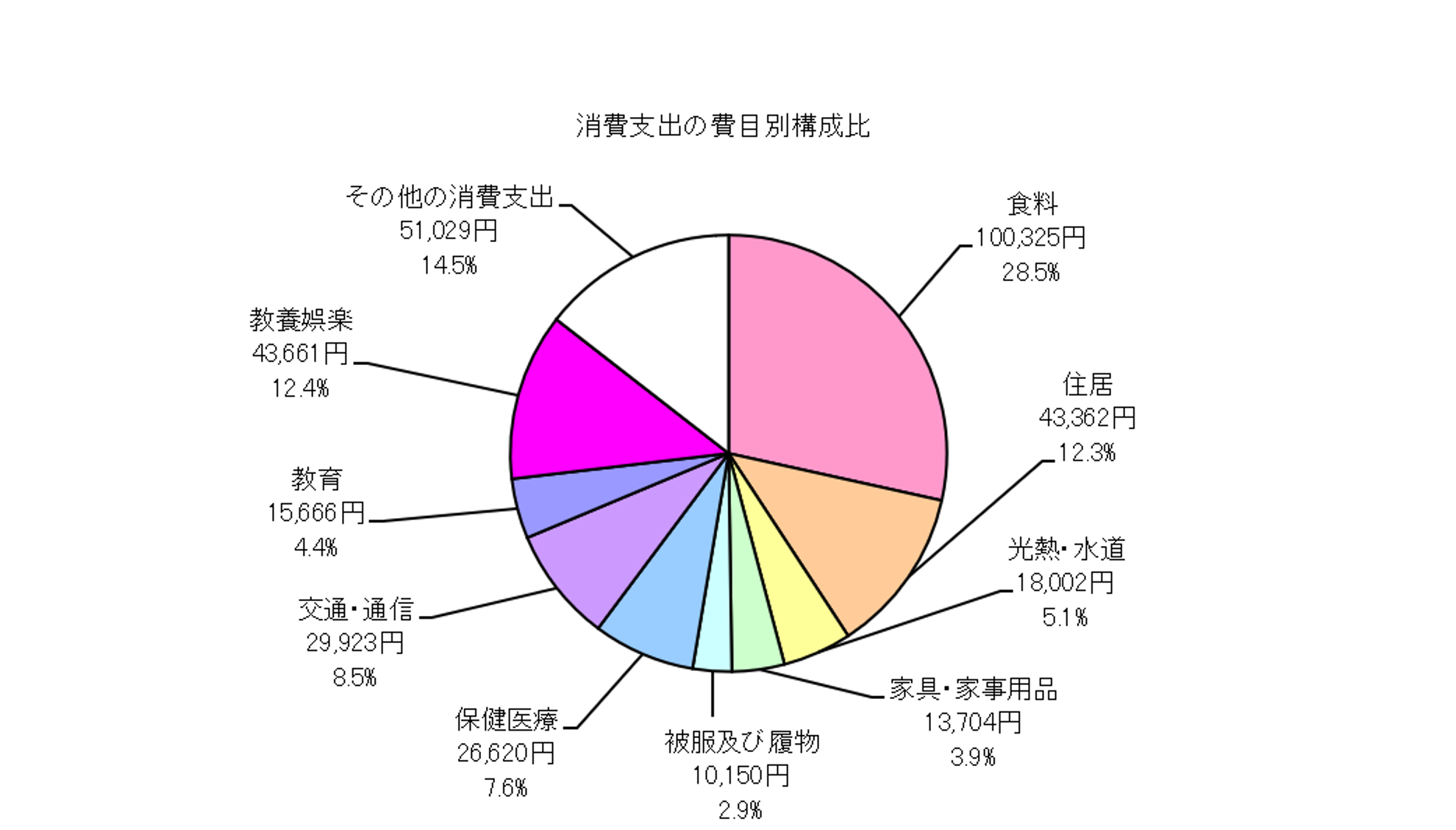 全世帯の消費支出の費目別構成比の円グラフ