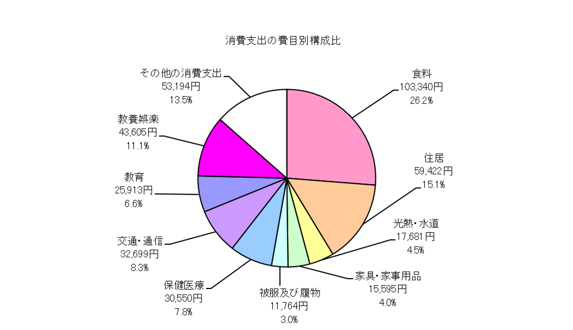 勤労者世帯の消費支出の費目別構成比の円グラフ